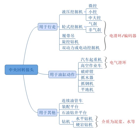 回轉接頭產(chǎn)品概述