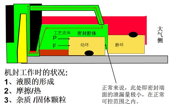 機械密封原理結構圖