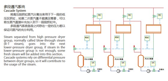 蒸汽冷凝水系統