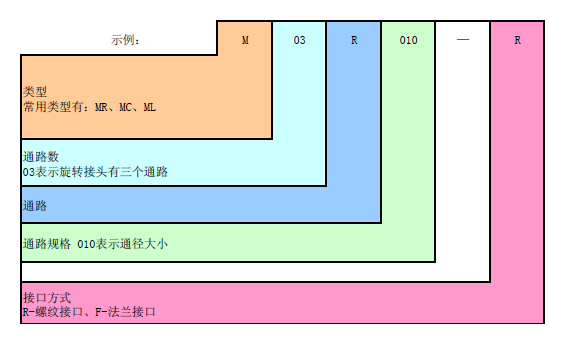M型旋轉接頭訂貨說(shuō)明