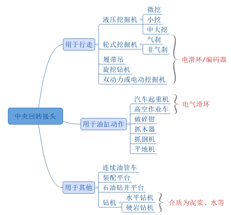 回轉接頭產(chǎn)品概述