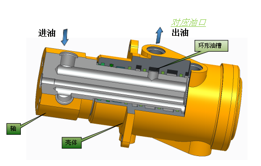 中央回轉接頭的工作原理