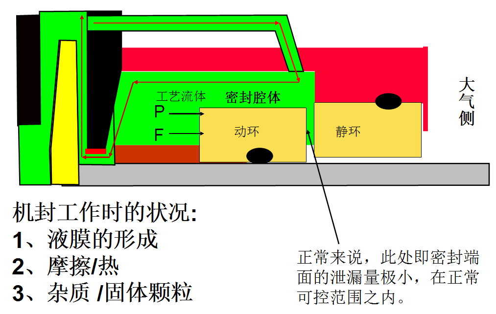 機械密封原理結構圖