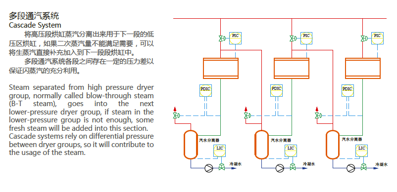 蒸汽冷凝水系統